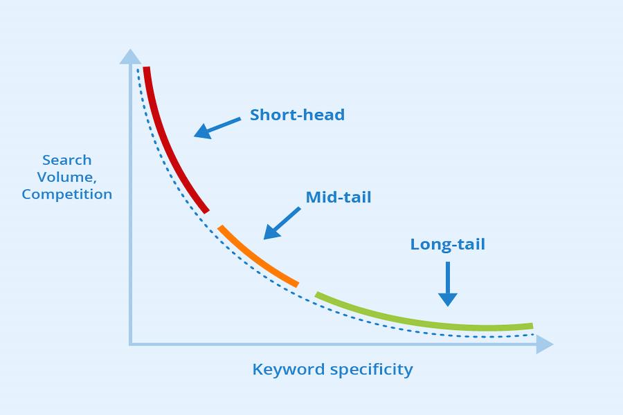 Complicated Keyword Strategy
